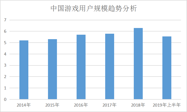 2019年中国游戏行业发展现状研究分析