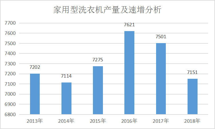 2019年中国洗衣机行业市场现状研究分析