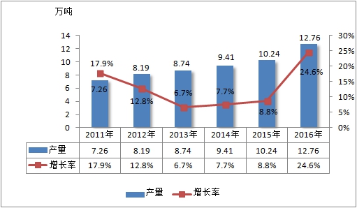 2019年中国荷兰豆行业运行现状分析及消费研究分析
