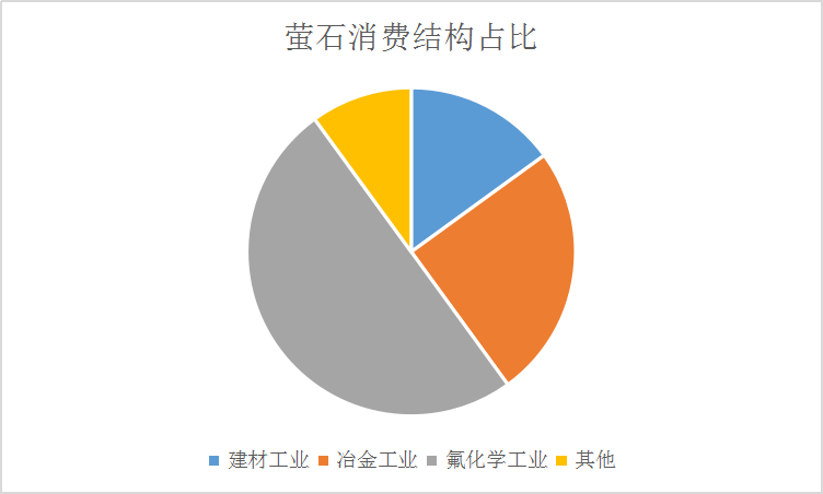2019年中国氟化工行业发展现状研究分析