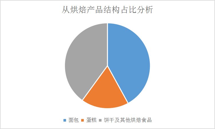 2019年中国烘焙食品行业发展现状研究分析