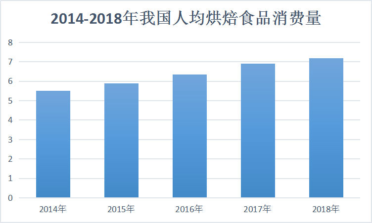 2019年中国烘焙食品行业发展现状研究分析