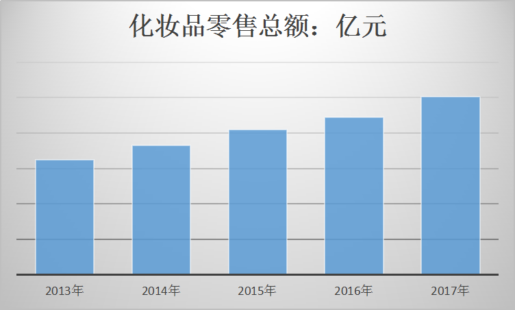 2019年中国化妆品行业发展现状及前景投资研究报告