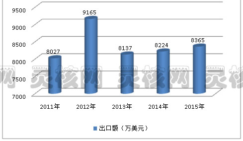 2019中国他汀类降脂药出口市场研究分析