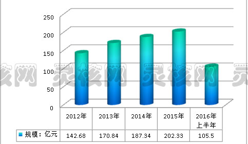 2019中国治疗高血压的药物市场需求与供给情况研究分析