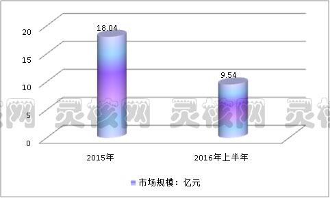 2019年中国华北区域硅酮胶行业发展现状研究与市场占比分析