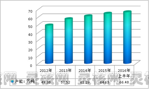 2019中国硅酮胶行业现状市场进出口数据分析