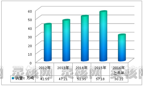 2019年中国硅酮胶行业现状研究与市场供给与需求分析