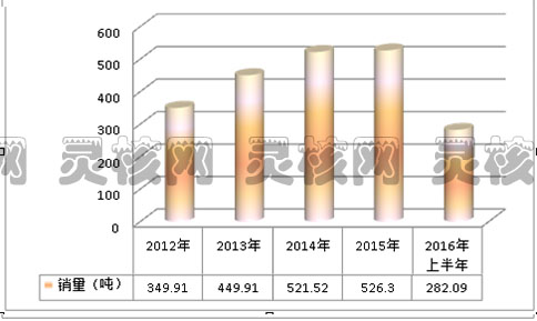2019年中国粉末冶金高温合金行业市场需求规模研究分析