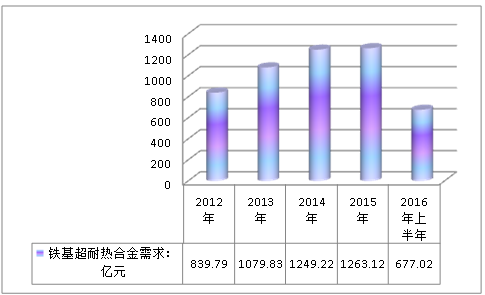 2019中国铁基超耐热合金行业发展现状与市场需求研究分析