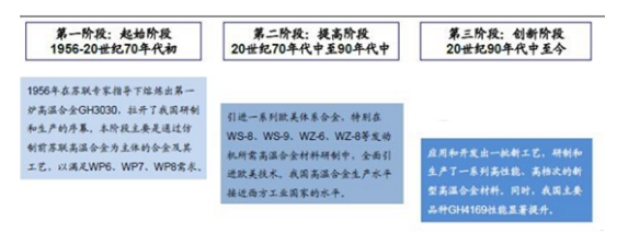2019年中国高温合金行业发展现状与市场前景调研分析