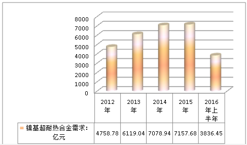 2019中国镍基超耐热合金温合金行业发展现状研究分析