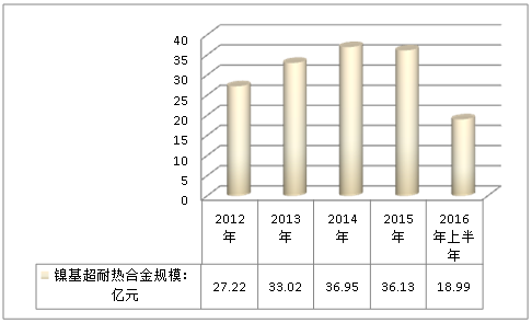 2019中国镍基超耐热合金温合金行业发展现状研究分析