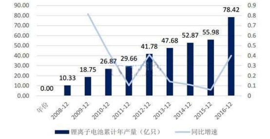 2019年中国动力锂电池行业发展现状研究分析