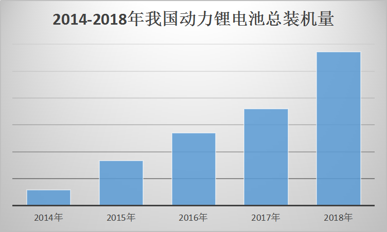 2019年中国动力锂电池行业发展现状研究分析