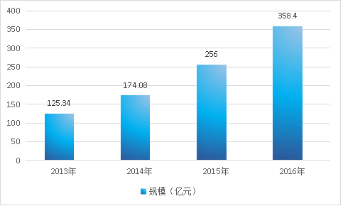 2019年中国动力电池行业发展现状市场规模趋势分析