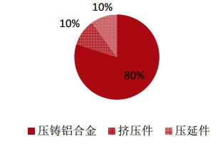 2019年中国车用铝材行业现状研究及下游需求市场占比分析