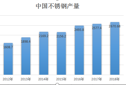 2019年中国不锈钢市场发展现状及产量走势研究分析