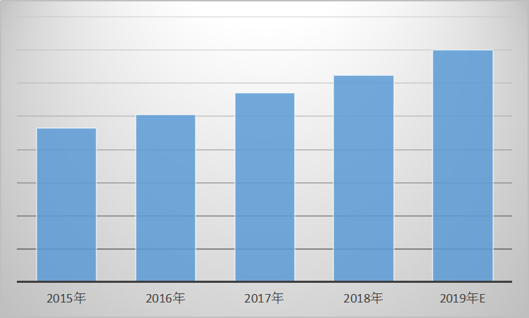 2019年中国保健品市场发展现状市场供给与需求研究分析