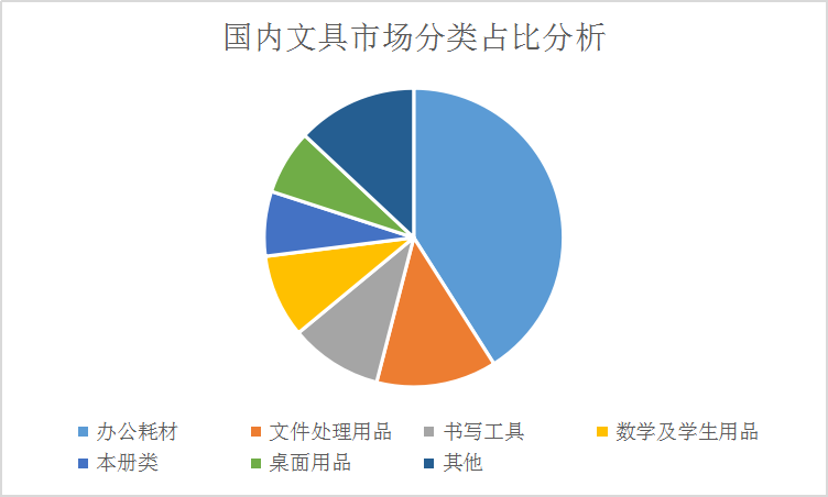 2019中国文化用品市场发展现状深度分析
