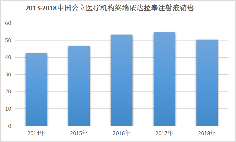 2019年国内依达拉奉药物市场竞争分析研究报告