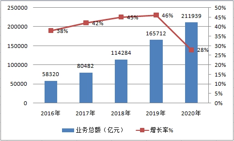 2019年中国融资租赁行业规模预测研究分析