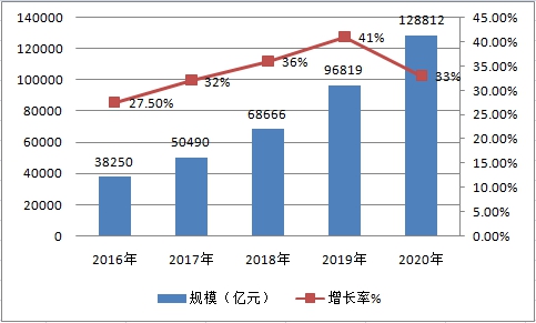 2019年中国融资租赁行业规模预测研究分析