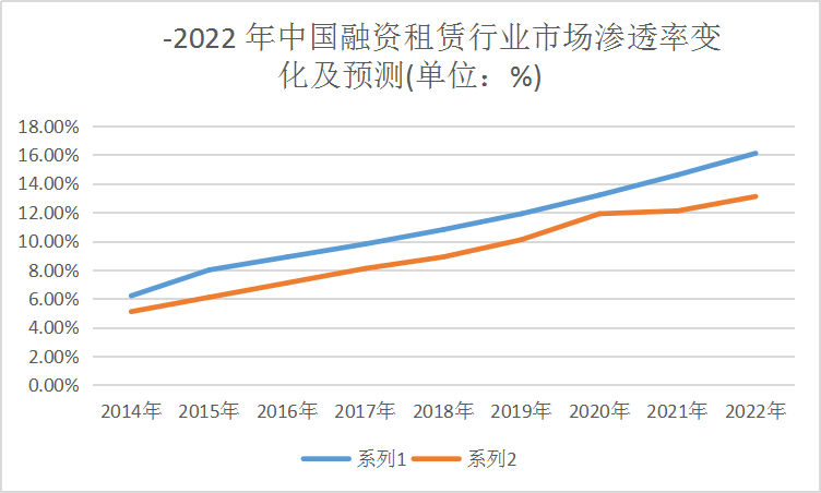 2019年租赁市场系列研究报告 中国融资租赁行业发展分析