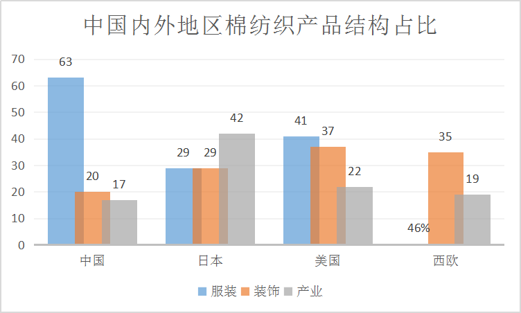 2019年中国棉纺行业分析及需求领域占比及服装需求分析
