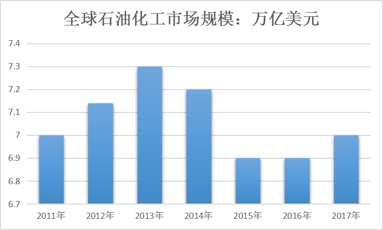 2019年中国石油化工行业分析及全球市场分析