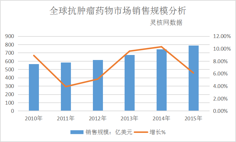 2019年全球抗肿瘤药物市场销售规模研究分析
