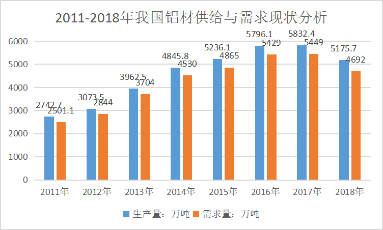 2019年中国铝材行业现状分析市场供给与需求研究