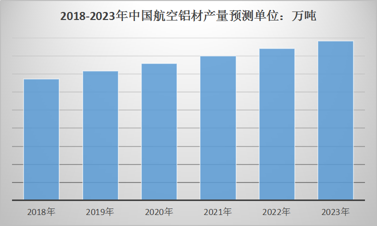 2019年中国航空铝材产业市场产量及需求量预测研究分析