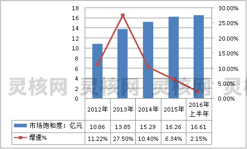2019年中国痛风药物市场需求量调研与市场饱和度研究分析