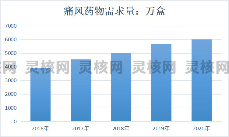 2019年中国痛风药物市场需求量调研与市场饱和度研究分析
