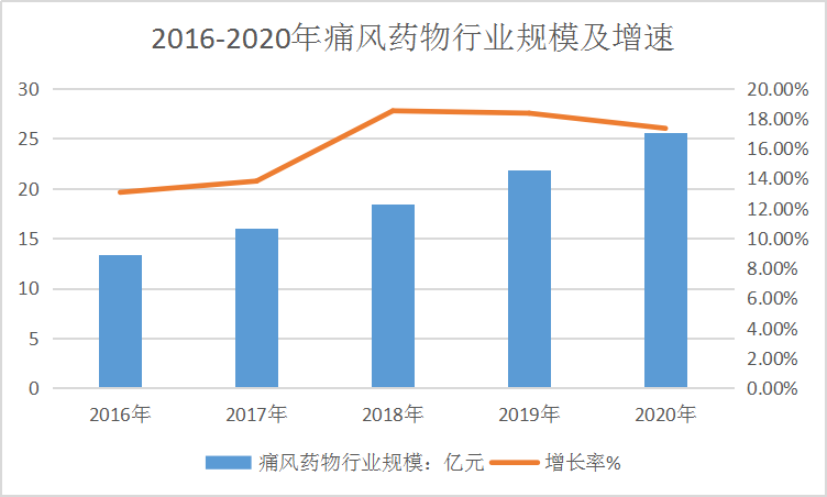 2019年中国治疗痛风药物行业现状研究及区域市场需求占比分析