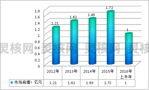 2019年中国秋水仙碱用药市场规模调研分析