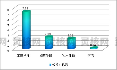 2019中国治疗痛风药物产业市场现状及用药规模研究分析