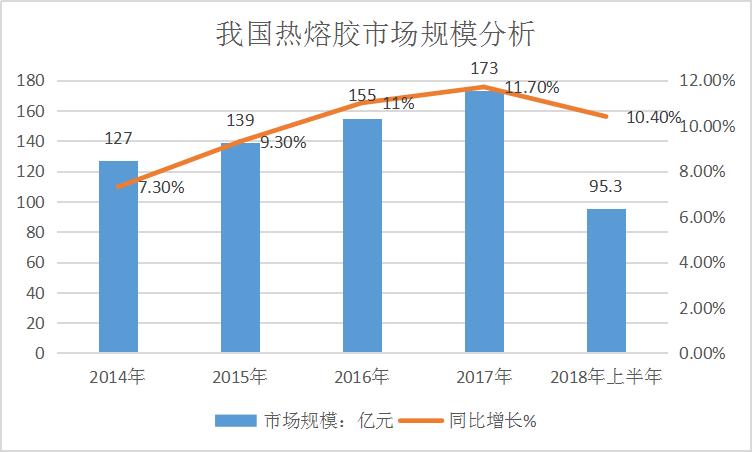 2019年中国热熔胶行业发展前景预测调研分析