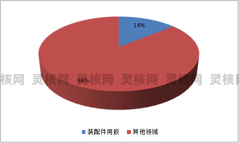 2019中国装配件用汽车用胶黏剂应用领域市场调研分析