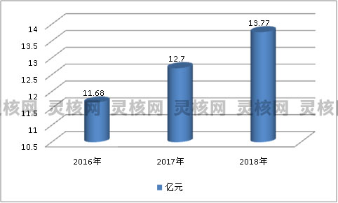 2019中国装配件用汽车用胶黏剂应用领域市场调研分析