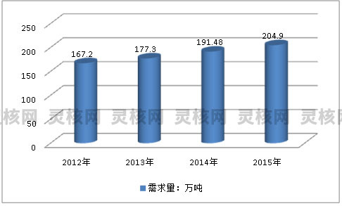全球汽车用胶黏剂产业现状调研及市场供给与需求研究分析