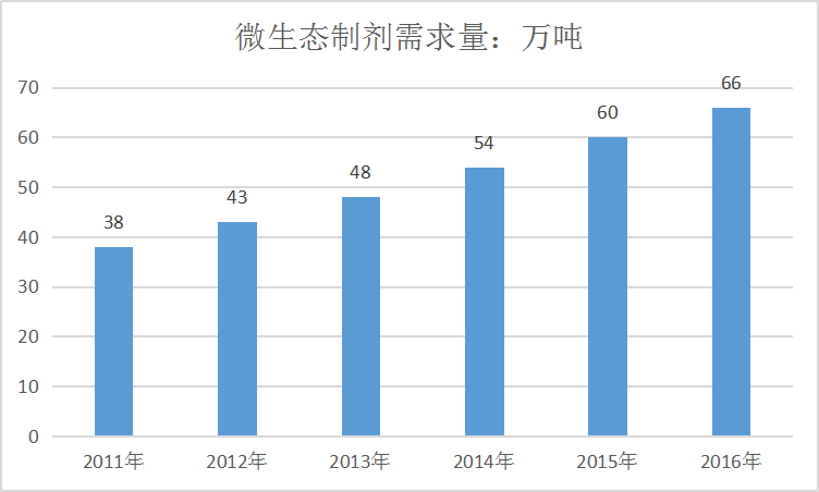 2019年中国微生态制剂行业现状研究与市场需求分析