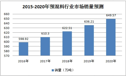 2019年中国预混料行业发展前景策略研究分析