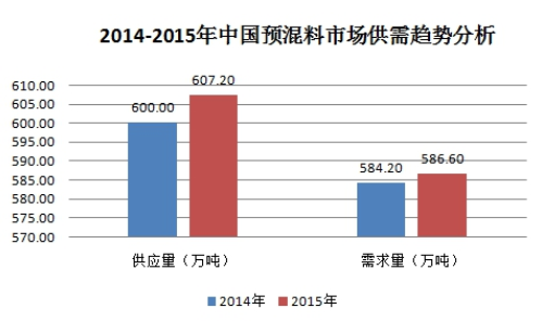 2019年中国预混料行业现状分析与市场供给与需求情况分析