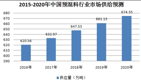2019年中国预混料行业现状分析与市场供给与需求情况分析