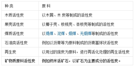 2019中国活性炭行业市场发展研究及生产量预测分析