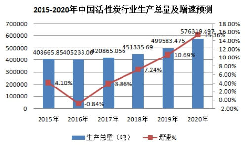 2019中国活性炭行业市场发展研究及生产量预测分析