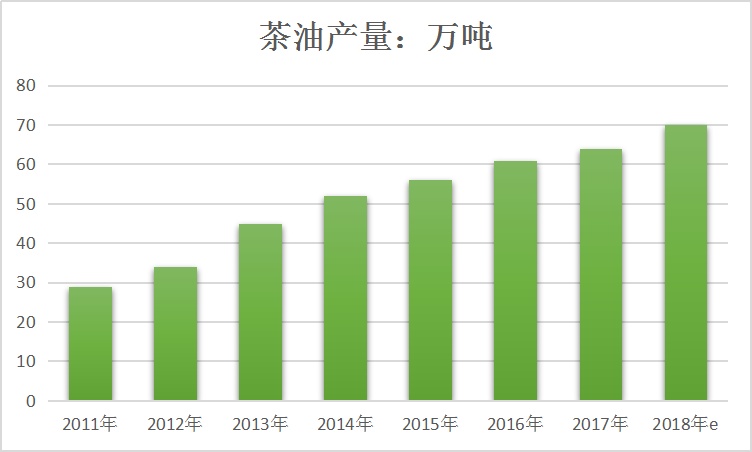 2019年中国茶油市场研究发展分析调研报告