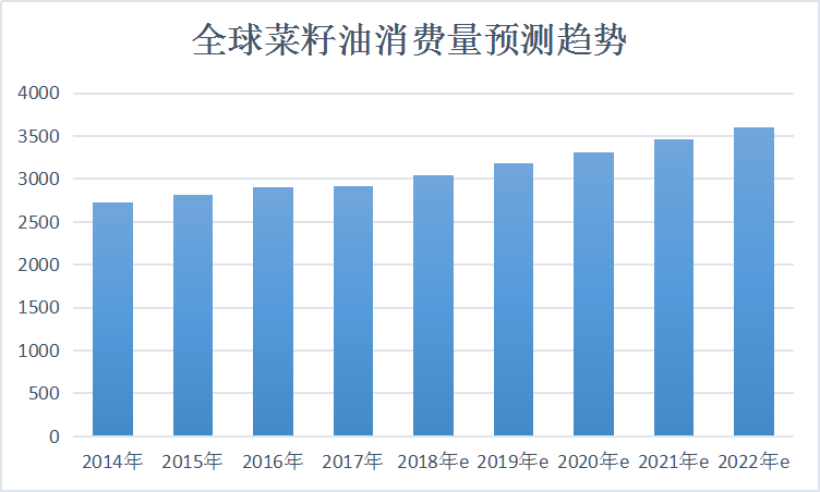 2019年中国菜籽油行业现状调研与市场供给与需求研究分析